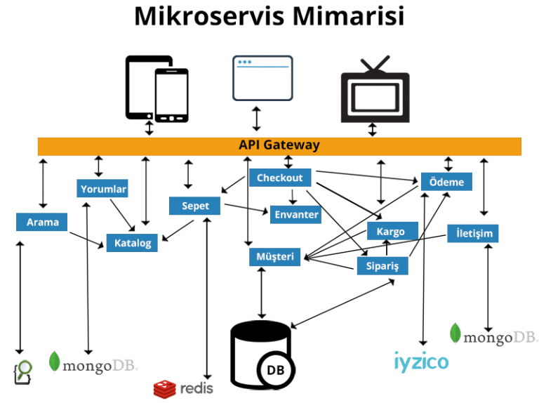 Mikroservis Mimarisi