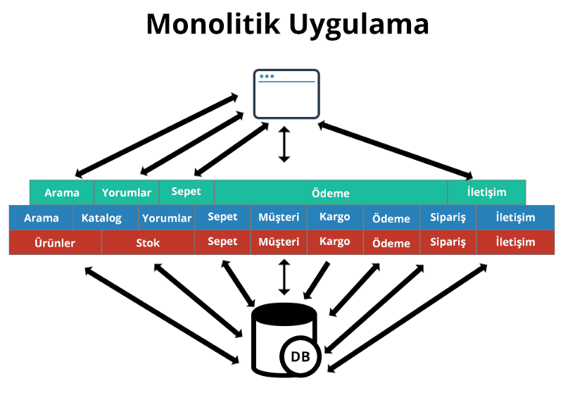 Monolitik Uygulama