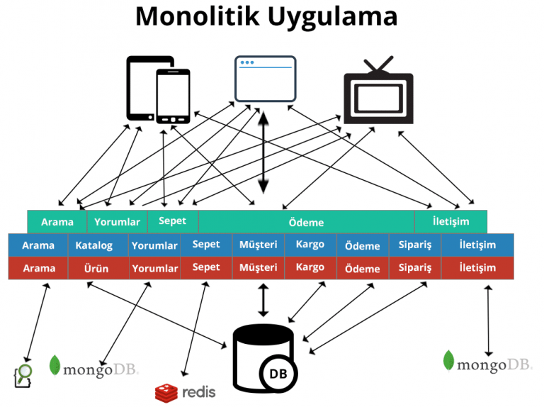 Monolitik Uygulama Katmanlı Mimari