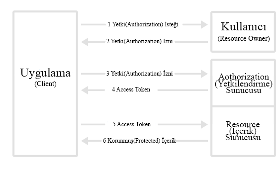 OAuth2 Protokol Akışı